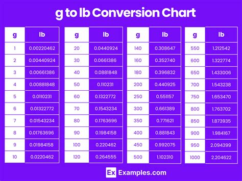 Grams to Pounds & Ounces Conversion (g to lb) .